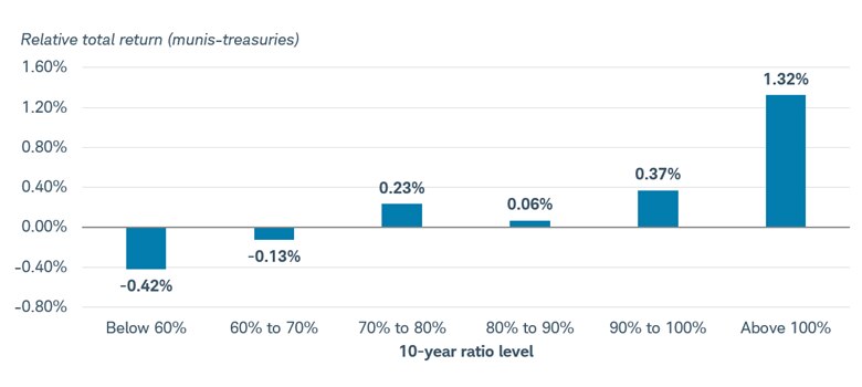Muni bond performance between December 30th, 2005 and February 6th, 2026, during periods when the 10-year muni-to-Treasury ratio was below 60%, 60% to 70%, 70% to 80%, 80% to 90%, 90% to 100% and above 100%.