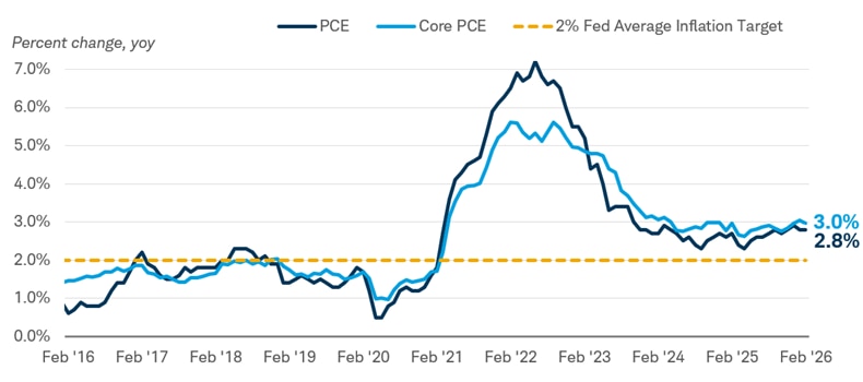 The year-over-year change in headline and core PCE inflation dating back to February 28, 2016. As of February 28, 2026 the year-over-year change was 2.8% and 3.0% respectively, which is above the Fed's 2% inflation target. The 2% level is shown by a dotted yellow line.