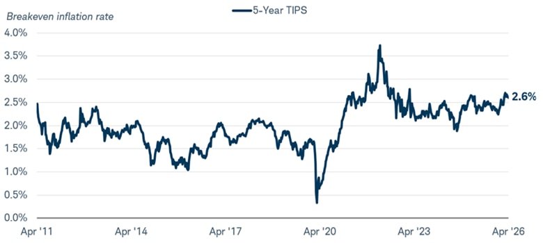 Chart shows the breakeven inflation rate for a five-year TIPS from April 21, 2011 to April 21, 2026. The rate was 2.6% as of April 21, 2026.