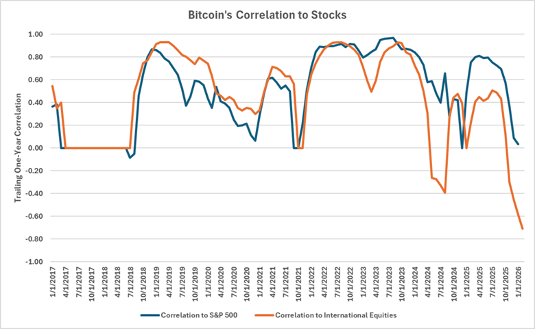 Bitcoin's trailing one-year correlation to the S&P 500 index and international equities dating back to January 1, 2017.