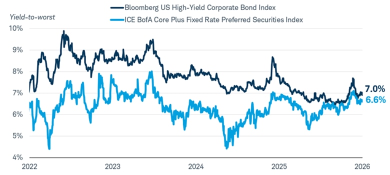 Graph shows the yield-to-worst for the Bloomberg US High-Yield Corporate Bond Index and the ICE BofA Core Plus Fixed Rate Preferred Securities Index from 5/7/2022 to 5/7/2026.