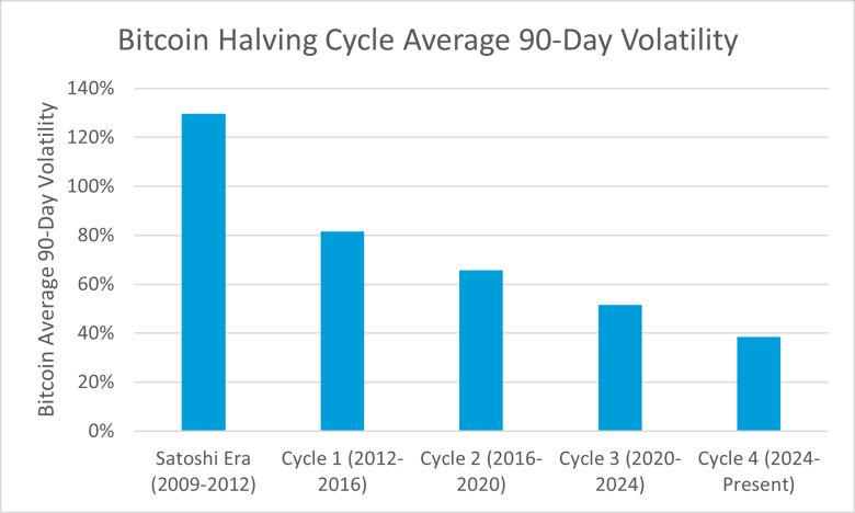 Chart shows bitcoin's average annualized 90-day volatility throughout each bitcoin halving cycle from January 1, 2009 through May 31, 2026.