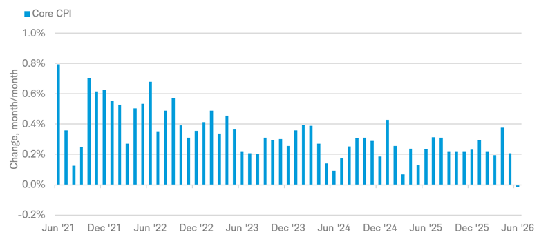Chart shows the monthly change in the Core Consumer Price Index from June 30, 2021 through June 30, 2026. The index fell 0.02% in June 2026.