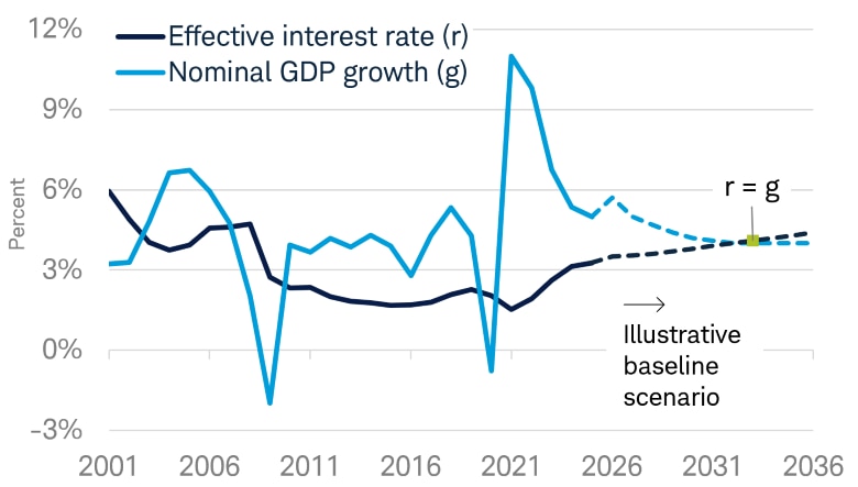 Nominal GDP growth has typically remained above the effective interest rate, despite periods of volatility. Under the illustrative baseline projection, the gap narrows through the late 2020s, and the two rates meet around 2032 before the interest rate edges modestly above GDP growth by 2036.