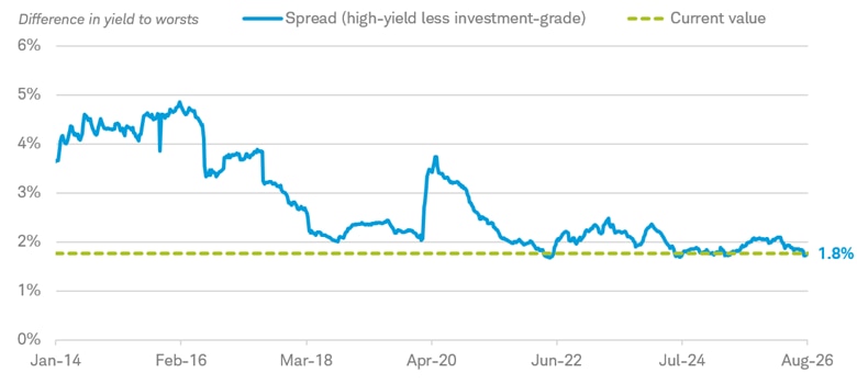 Chart shows the difference in yield to worst for high-yield munis minus investment-grade munis dating back to January 2014. As of August 13, 2026, the spread was 1.8%.