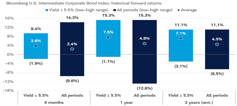 Chart shows that historically, starting yields of 5.5% or higher led to stronger, more consistent forward returns with smaller declines, based on the Bloomberg U.S. Intermediate Corporate Index. Weekly data from February 2, 1996 to October 2, 2026, excluding the global financial crisis.