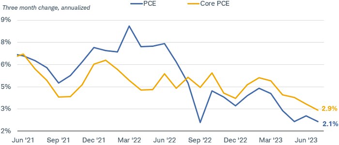 Chart shows the three-month annualized change in the PCE price index and the core PCE price index dating back to June 2021. Both have declined so far this year.