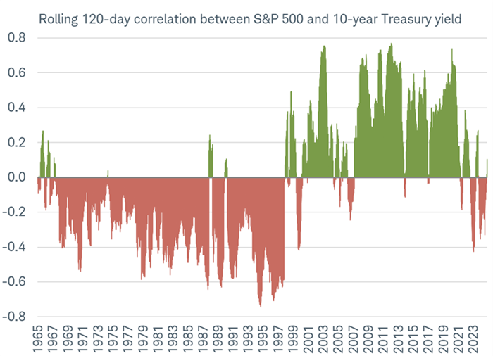 Chart shows annual total return for the Bloomberg US Aggregate Bond Index dating back to 1997. Returns were positive in all but five years.