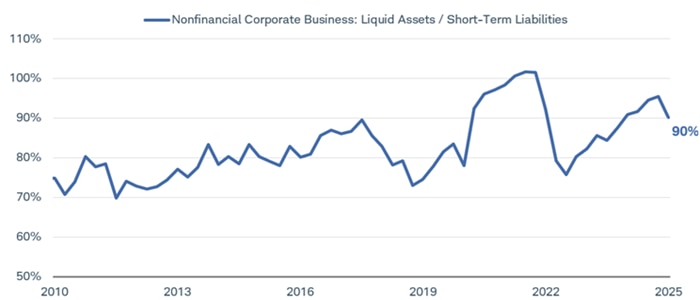 Chart shows the ratio of liquid assets to short-term liabilities on a quarterly basis dating back to 2010. In the first quarter of 2025, the ratio was at 90%.