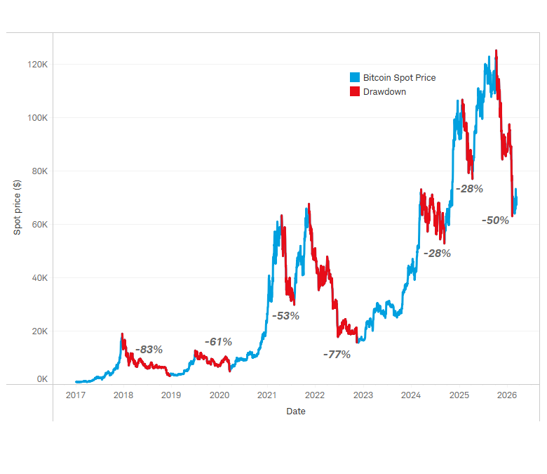 Bitcoin price performance dating back to January 1, 2017.