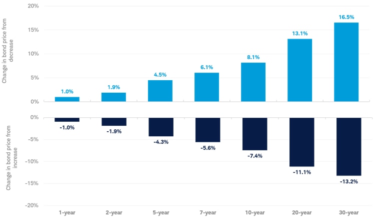 The chart shows that longer-term bonds are more sensitive to interest-rate changes than shorter-term bonds.