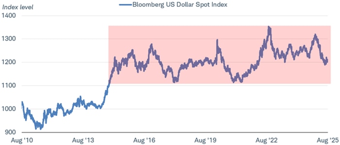US Bloomberg Dollar Spot Index performance dating back to August 19, 2010. A shaded area highlights the range the index has traded in since late 2014.
