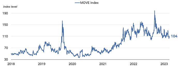 Chart shows the MOVE index going back to 2018. The index was at 104 index points as of September 8, 2023.