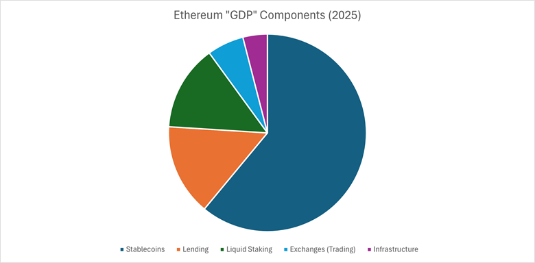 Pie charts show Ethereum's Gross Domestic Product ("GDP")  components, including stablecoins, lending, liquid staking, trading and infrastructure, as of December 31, 2025.