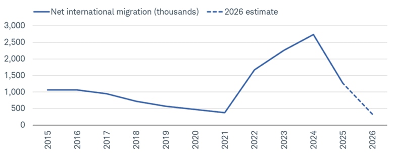 Census data shows net international migration to the United States dating back to 2015, with a dotted line reflecting Census Bureau estimates for 2026. Net international migration slowed from 2.7 million people in 2024 to 1.3 million people in 2025. Estimates for 2026 are quite low at just 321,000 based on current trends. 