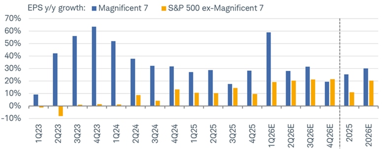 Graph shows year-over-year earnings per share growth for the Mag7 earnings and the S&P 500 excluding the Mag7 for each quarter from Q12023 to Q12026. Estimated earnings for all of 2026 are also shown.