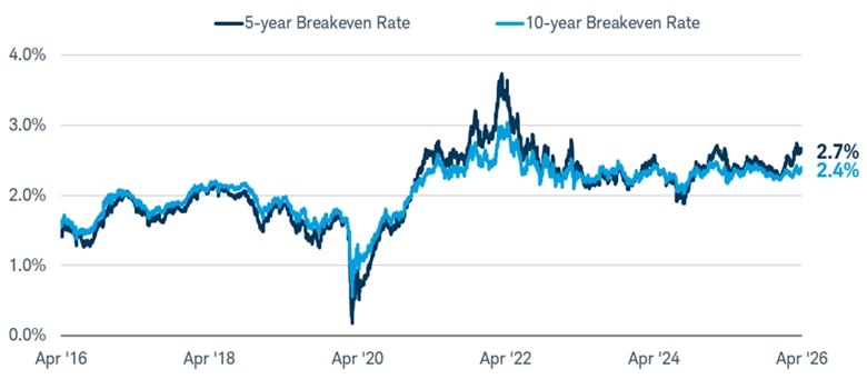 The 5-year breakeven rate and the 10-year breakeven rate dating back to April 2016. As of April 13, 2026, the 5-year breakeven rate was 2.7% and the 10-year breakeven rate was 2.4%, not substantially different from its range in recent years.