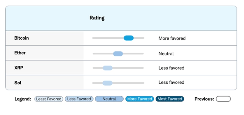 Bitcoin: More favored; Ether: Neutral; XRP: Less favored; Sol: Less favored
