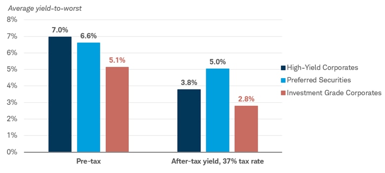 Chart shows the average yield-to-worst, both pre-tax and after-tax, for high-yield corporate bonds, preferred securities, and investment-grade corporates.