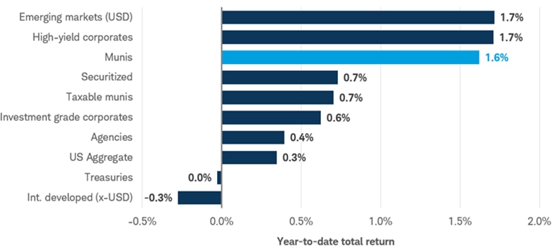 Bar graph shows pre-tax total returns for major fixed income sectors from 12/31/2025 to 6/12/2026. Municipal bonds are among the stronger-performing sectors over the period. Returns as of 6/3/2026.