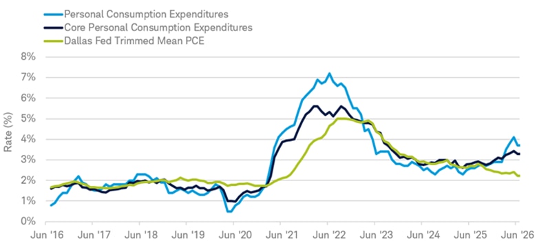 Chart shows the year-over-year change the Personal Consumption Expenditures Index, the Core Personal Consumption Expenditures Index, and the Dallas Fed Trimmed Mean PCE inflation rate from June 30, 2016 to June 30, 2026. The year-over-year changes were 3.7%, 3.3%, and 2.2%, respectively.