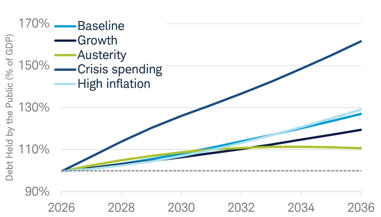 Projected debt outcomes diverge by policy and economic regime. Debt rises fastest under a crisis-spending scenario, potentially reaching above 160% by 2032, while stronger growth or austerity results in lower debt levels, with austerity stabilizing near 110%.