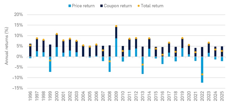 Chart shows the annual total return of the Bloomberg Municipal Bond Index from December 31, 1996 to December 31, 2025 broken down by price return, coupon return, and total return. Historically, coupon return has made up the bulk of the total return.