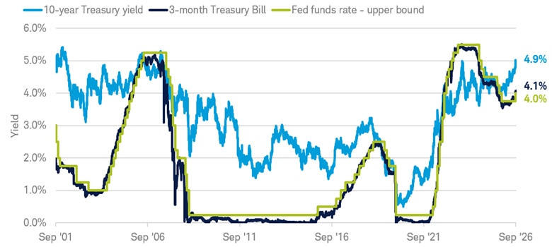 Chart shows that the 3-month Treasury bill yield closely tracks the federal funds rate. This suggests short-term yields may rise with Fed rate hikes, while intermediate- and long-term yields may increase by less. Data is from September 17, 2001 to September 17, 2026.