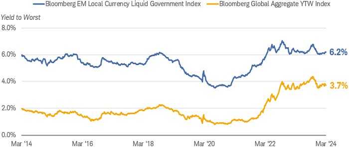 The near-term forward spread has widened to more than 250 basis points as of April 5, 2022. That is substantially steeper than its level in October 2021, when it was below 50 basis points.