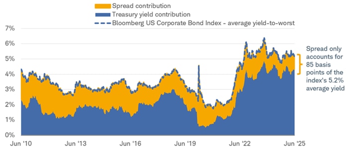 Chart shows the average yield-to-worst, Treasury yield contribution and spread contribution for the Bloomberg US Corporate Bond Index dating back to June 2010. As of June 20th, 2025, spread accounted for 85 basis points of the index's 5.2% average yield.