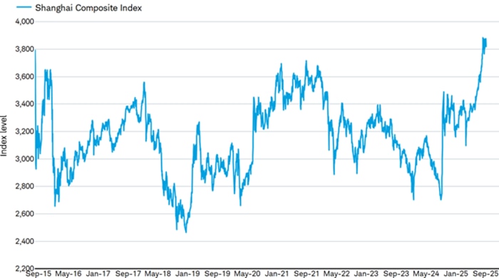 Performance of the Shanghai Stock Exchange Composite Index dating back to August 18, 2015.