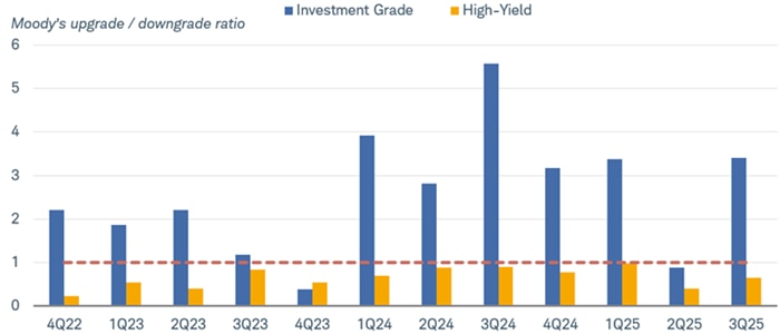 Bar chart tracking the Moody’s upgrade/downgrade ratio from the fourth quarter of 2022 through the third quarter of 2025.