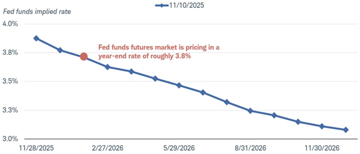 Chart shows the rate that federal fund futures markets were implying as of November 10 for the federal funds rate between November 2025 through November 2026.