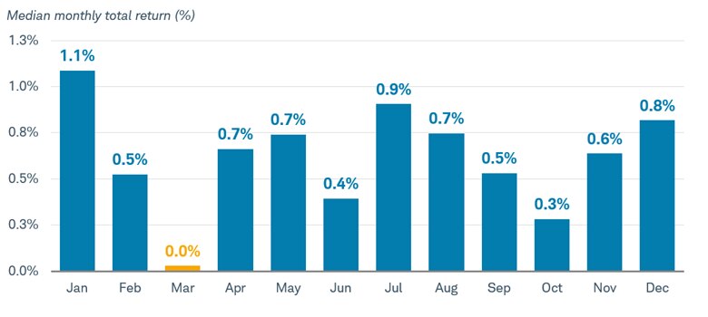 Median monthly total return for municipal bonds during each month of the year between January 31, 1980, and January 31, 2026.