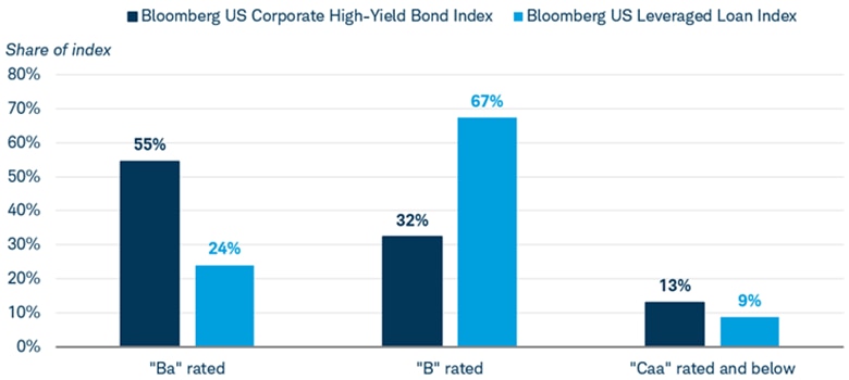 The share that Ba, B, and Caa rated bonds make up in the Bloomberg US Corporate High-Yield Bond Index and the Bloomberg US Leveraged Loan Index. 