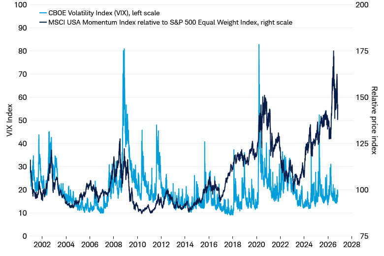Line chart shows the VIX, on the left scale, and the relative price performance of the MSCI USA Momentum Index versus the S&P 500 Equal Weight Index on the right scale, from January 1, 2001 through October 20, 2026.
