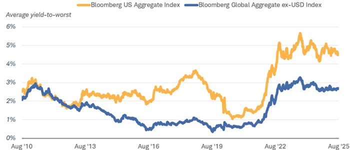 Global bond yields and yield difference.