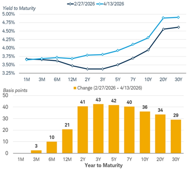 Charts show Treasury yields from one month to 30 years on February 27, 2026, before the onset of the Iran conflict, and on April 13, 2026. Yields have risen since the conflict began.
