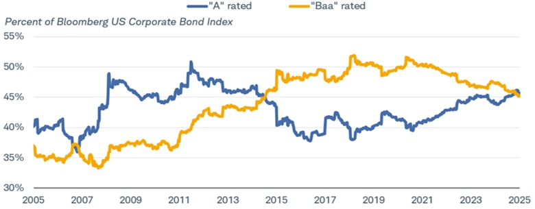 Chart shows how the weights of A and Baa rated bonds in the Bloomberg US Corporate Bond Index have changed over time. 