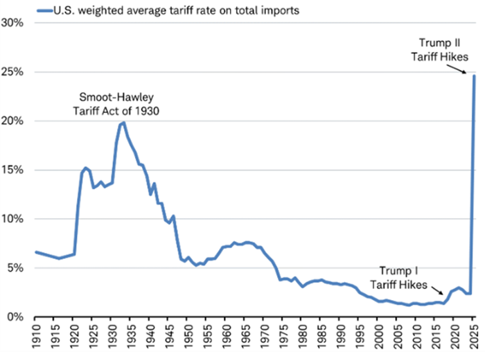 Chart shows the U.S. weighted average tariff rate on total imports dating back to 1910. The latest tariff hike, if reimposed in 90 days, would raise the average tariff rate to around 25%, higher than the rate imposed by the Smoot-Hawley Tariff Act of 1930.