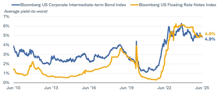 Chart shows average yields-to-worst for the Bloomberg US Corporate Intermediate-term bond index and the Bloomberg US Floating-Rate Notes index dating back to June 2010. As of June 20, 2025, the yield for both was 4.9%.