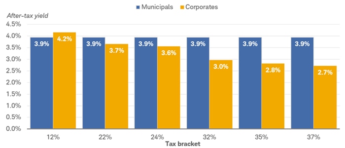 Municipal vs corporate bond yields as of July 1, 2025 for bondholders in the 12%, 22%, 24%, 32%, 35% and 37% income tax brackets.