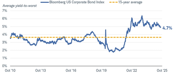 Line chart showing the Bloomberg U.S. Corporate Bond Index’s yield to worst though October 17, 2025.