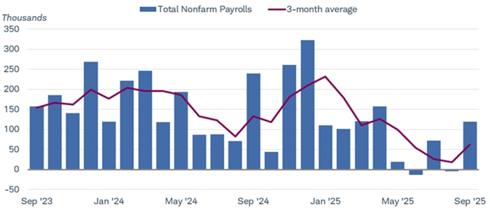 The month-over-month net change in total nonfarm payrolls from September 30, 2023 to September 30, 2025. A red line shows the three-month moving average.