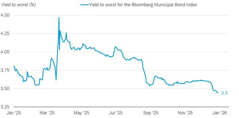 Line graph shows yield to worst for the Bloomberg Municipal Bond Index from December 31, 2024 to January 16, 2026. Yield to worst has been moving lower since around September 2025.