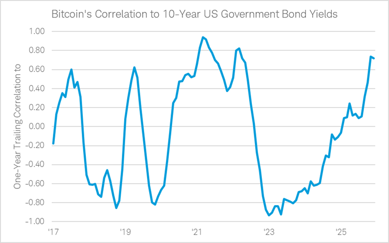 Bitcoin's correlation to 10-year Treasury bond yields varied widely between January 1, 2017 and December 31, 2025.