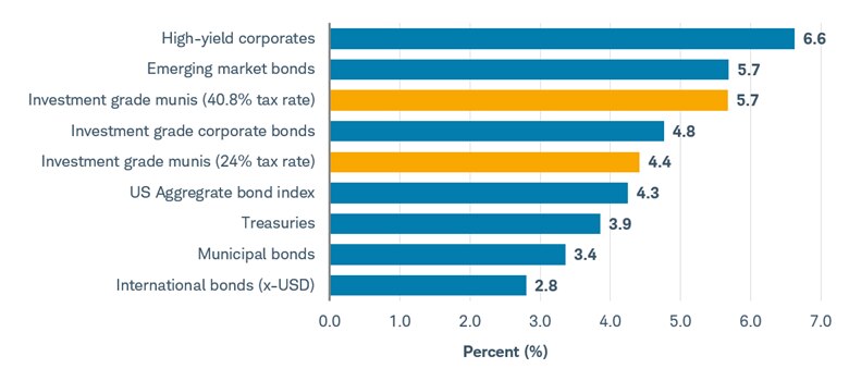 Yields as of February 12, 2026, for multiple fixed income investments including investment-grade munis held by an investor with a 40.8% tax rate and investment-grade munis held by an investor with a 24% tax rate.
