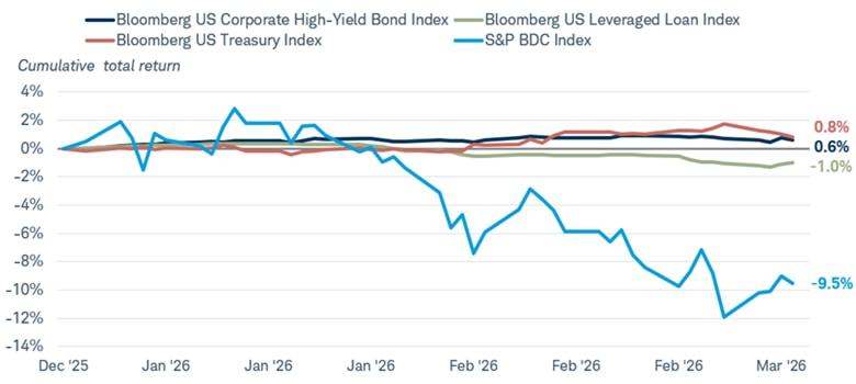 The S&P BDC Index compared to the Bloomberg U.S. Corporate High-Yield Bond Index, Bloomberg U.S. Leveraged Loan Index, and Bloomberg U.S. Treasury Index. As of March 4, 2026, the S&P BDC Index was -9.5%.