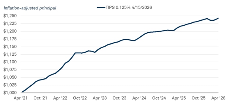 Chart shows the inflation-adjusted principal for a TIPS with a 0.125% coupon rate beginning with an initial $1,000 investment in April 2021. By its maturity on April 15, 2026, the inflation-adjusted value had risen to more than $1,225.