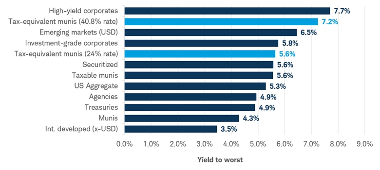 Chart shows the yield to worst of various fixed income indices as of September 14, 2026. High-yield corporate bonds are the highest at 7.7% and international developed (ex-USD) are the lowest at 3.5%. The tax-equivalent yield for municipal bonds for an investor in the 40.8% tax rate is 7.2% and 5.6% for an investor in the 24% tax bracket.